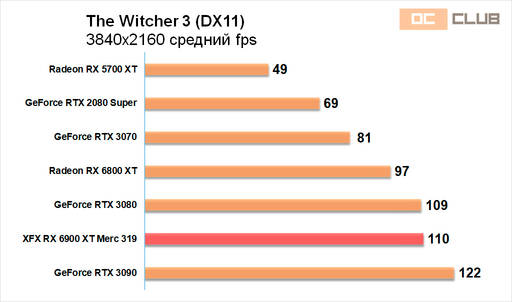 Игровое железо - Обзор видеокарты XFX Radeon RX 6900 XT Merc 319. Топ жир! Игровое железо - Обзор видеокарты XFX Radeon RX 6900 XT Merc 319. Топ жир!